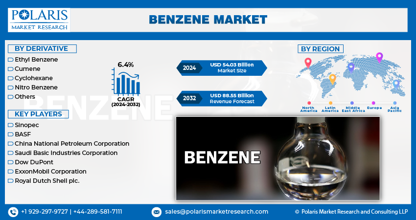 Benzene Market Info